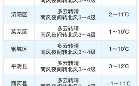 济南天气预报一周（济南天气预报一周7天明天什么时间下雨）