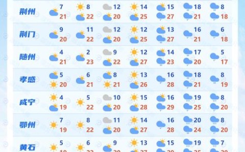 7天天气预报（7天天气预报准确率有多少）