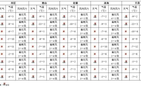 辽宁营口天气预报（辽宁营口天气预报15天准确一览表图片）