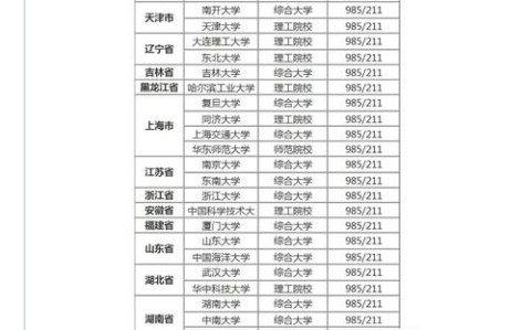 985大学全部排名（985大学全部排名表最新公布）