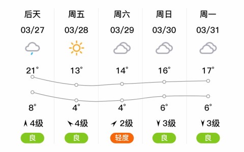 安徽宿州天气预报（安徽宿州天气预报一周7天）