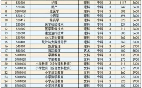 专升本可以报考哪些大学（新疆专升本可以报考哪些大学）