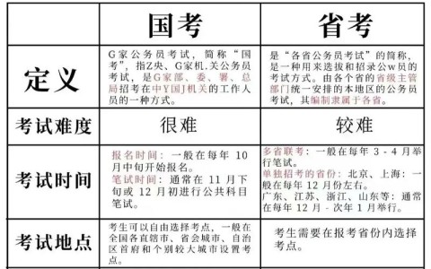 参加省考好还是国考好（为什么说国考的尽头是税务局）