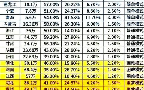 高考最吃亏的省份（三校生高考考哪几门）