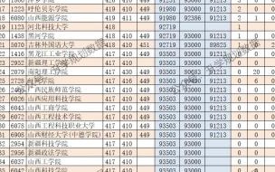 2022年7月外省进山西好进吗 山西一本线多少分2022