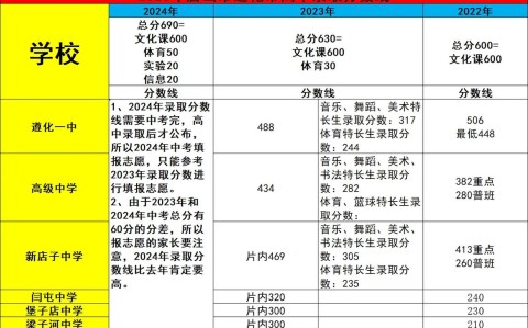 2023中考多少分能上高中（2023年新中考分数）