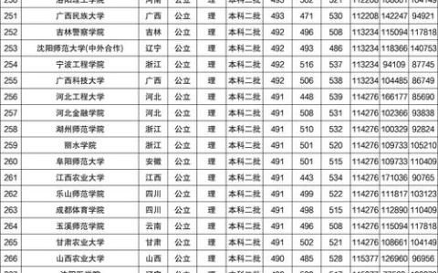 2022二本录取分数预测（21年二本录取）
