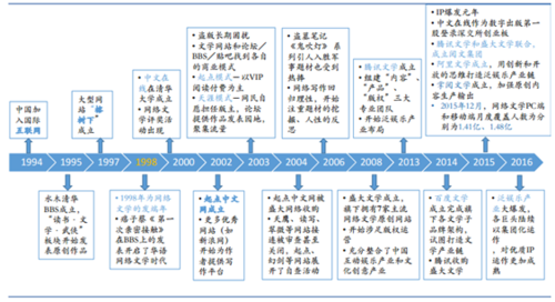 网络文学发展(网络文学发展史)
