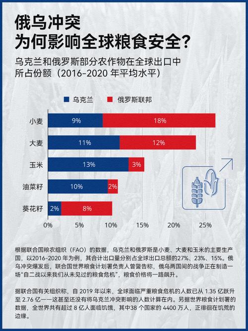 全球粮食安全(全球粮食安全仍未解除危机具体表现为)