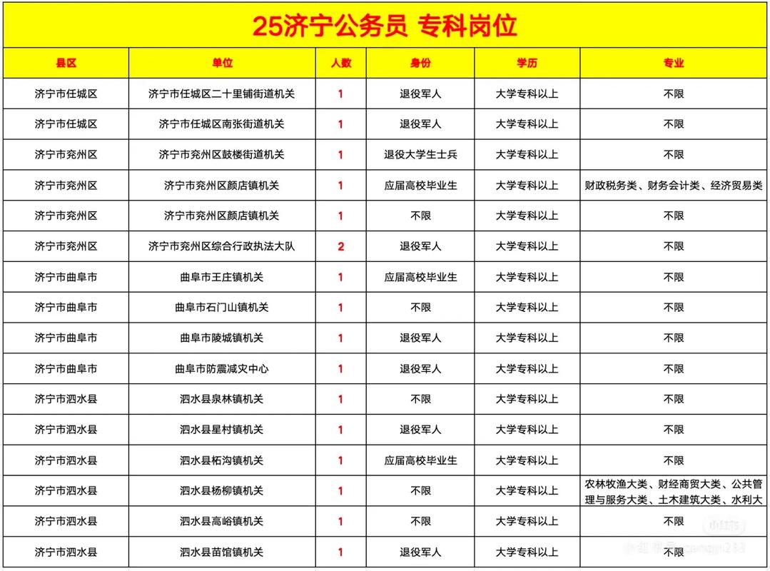 大专考公务员有哪些职位可以选(大专报考公务员有什么职位)