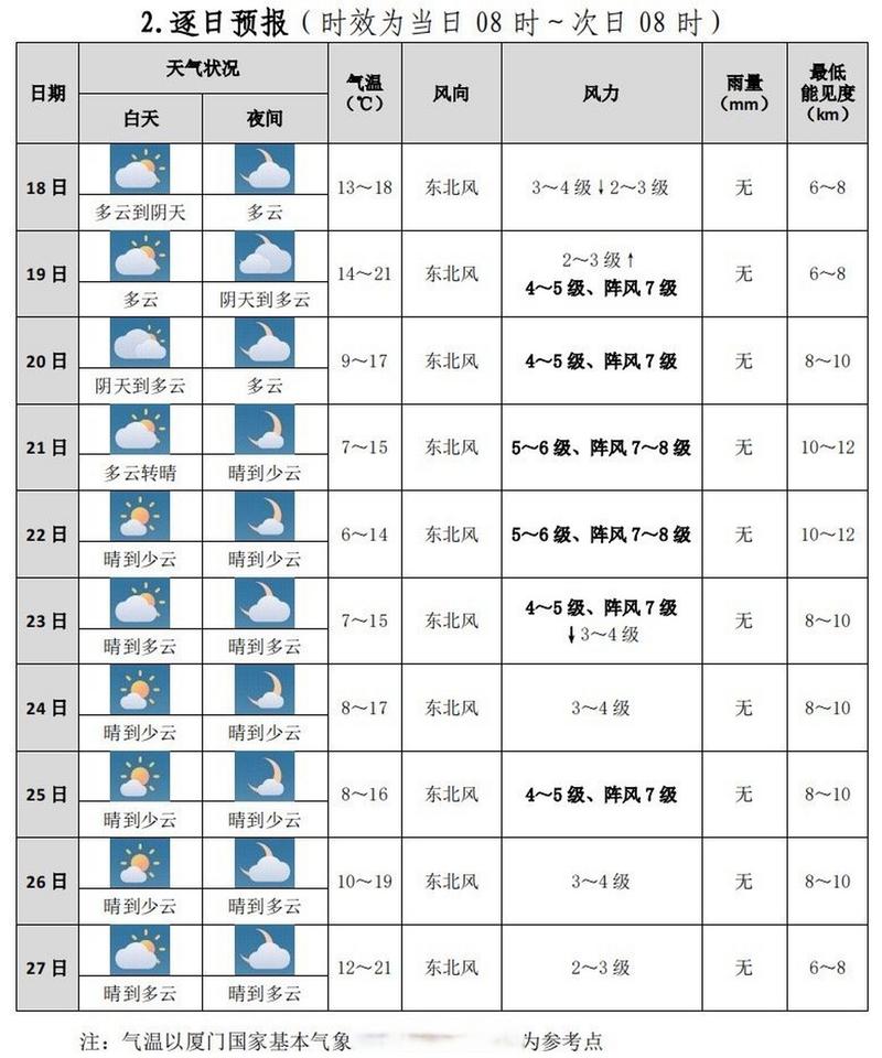 厦门天气预报15天查询（厦门半月内天气预报15天）