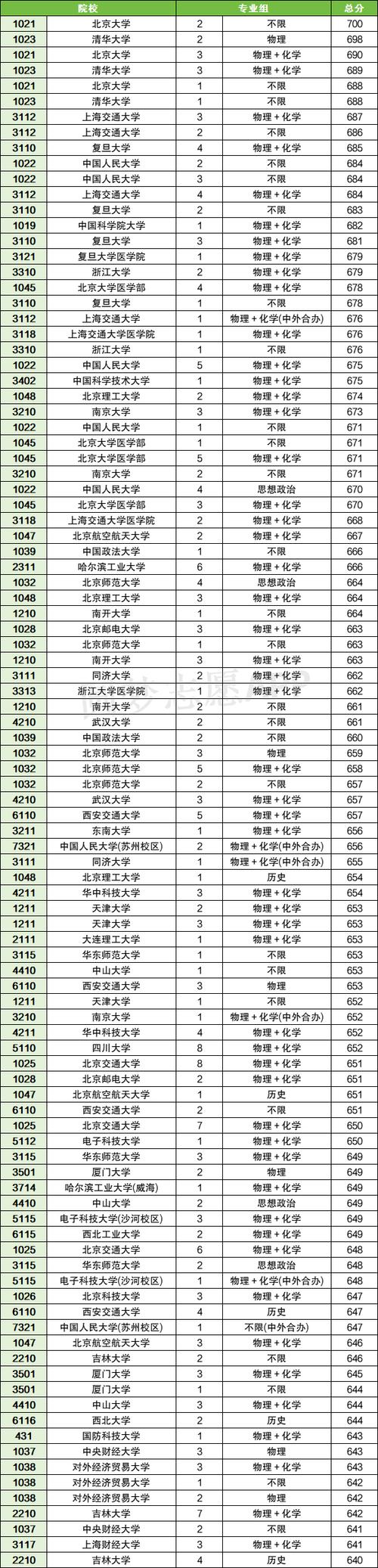 北京高考分数线（北京高考分数线排名）