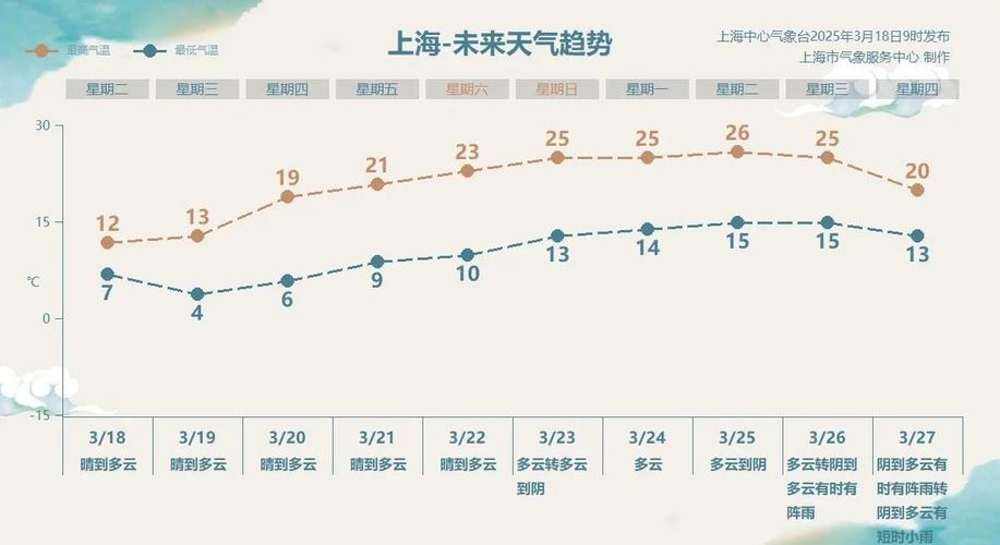 上海今天天气预报（上海今天天气预报说有）