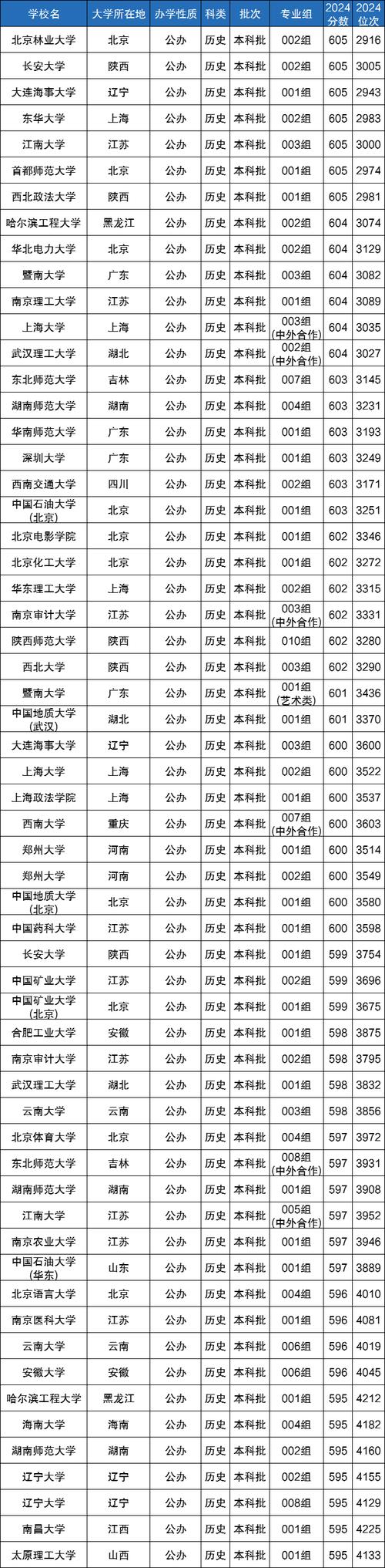 一般的普通本科大学（本科一般要多少分）