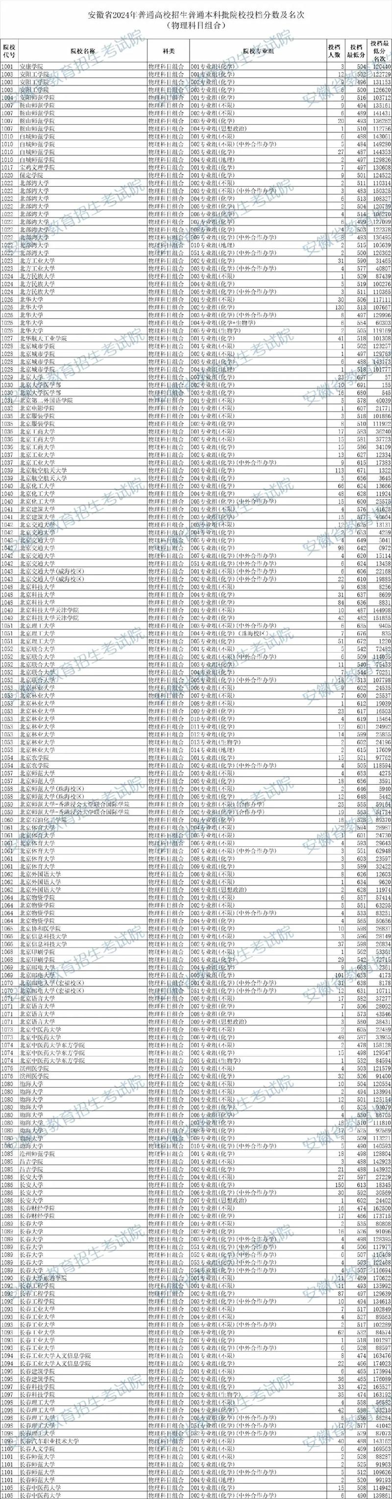 一般的普通本科大学（本科一般要多少分）