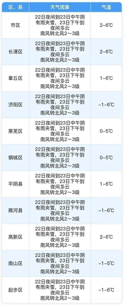 济南天气预报一周（济南天气预报一周7天明天什么时间下雨）