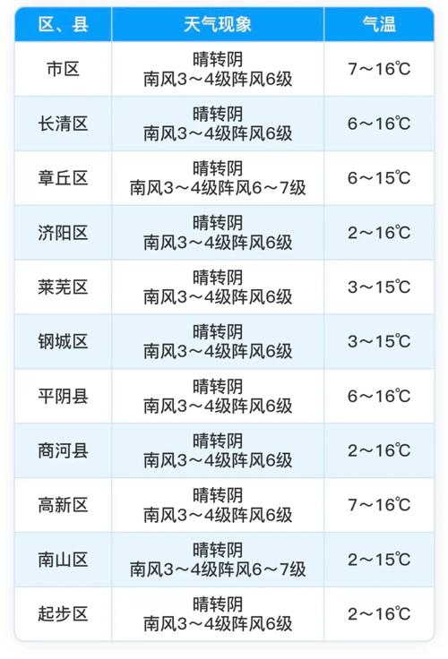 济南天气预报一周（济南天气预报一周7天明天什么时间下雨）