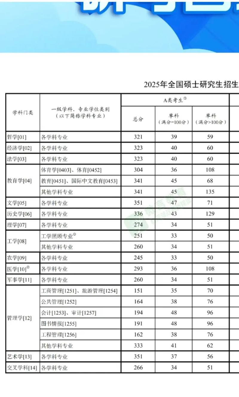 考研国家线（考研国家线通过率）