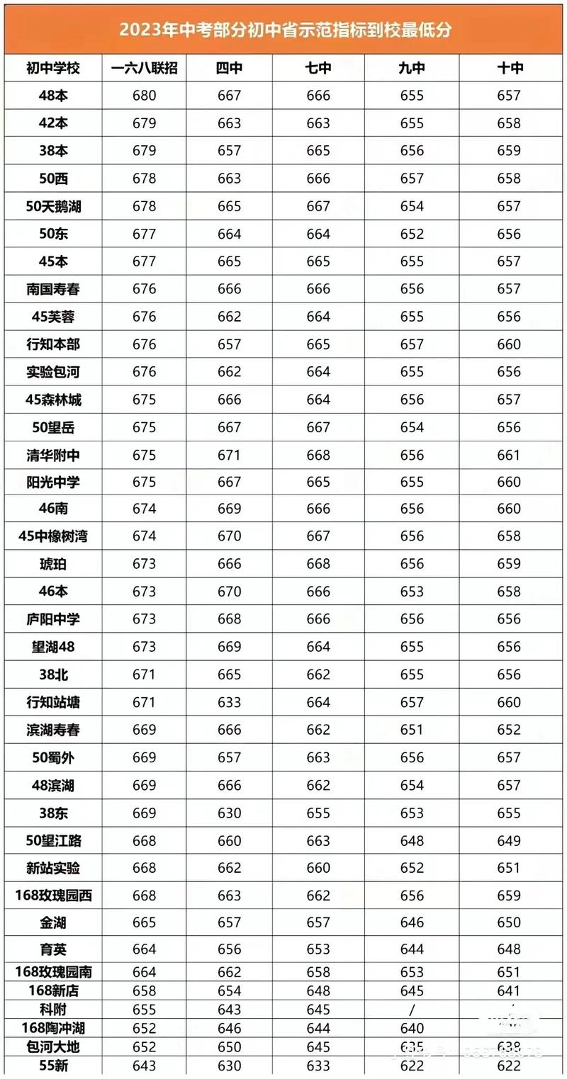 2023中考多少分能上高中（2023年新中考分数）