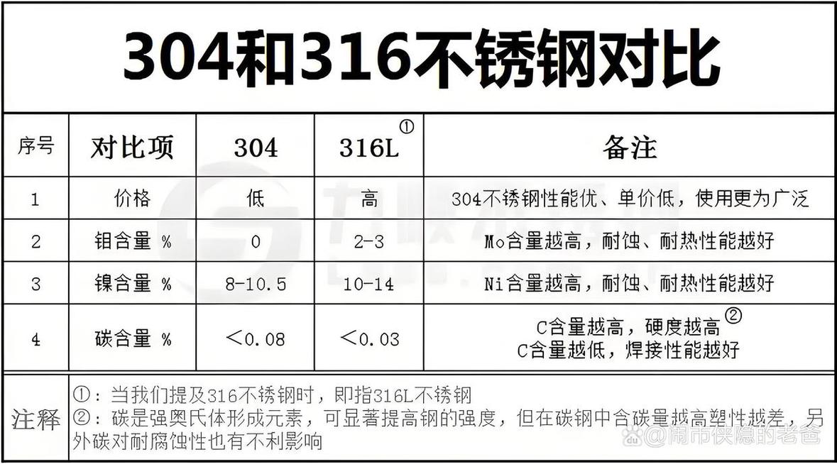 不锈钢304和316的区别(食用级不锈钢304和316的区别)