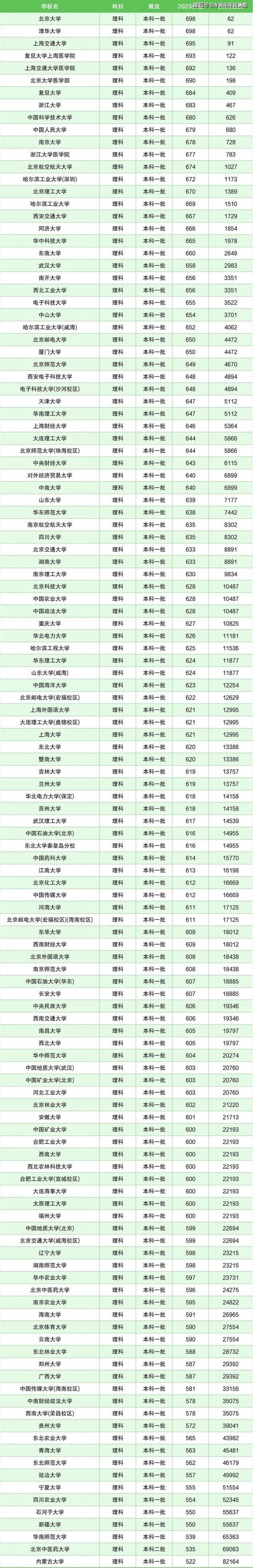 全国大学分数录取线排名（全国大学录取排名分数线表）