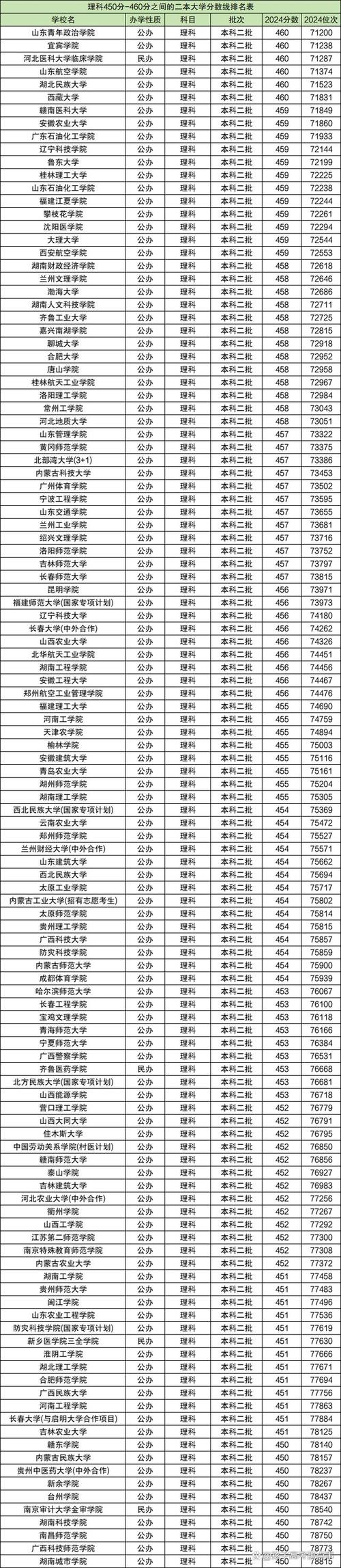 全国大学分数录取线排名（全国大学录取排名分数线表）
