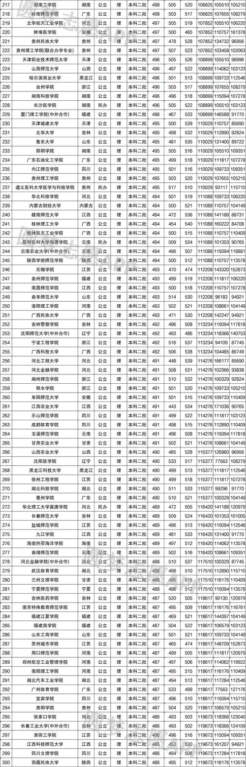 2022二本录取分数预测（21年二本录取）