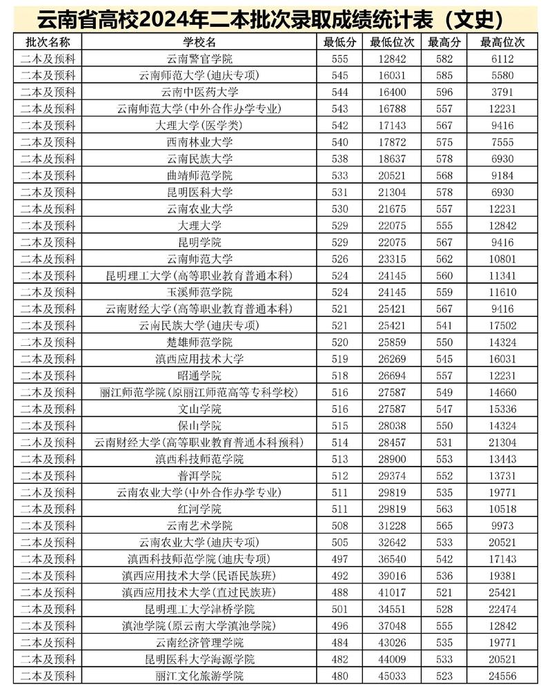 2022二本录取分数预测（21年二本录取）