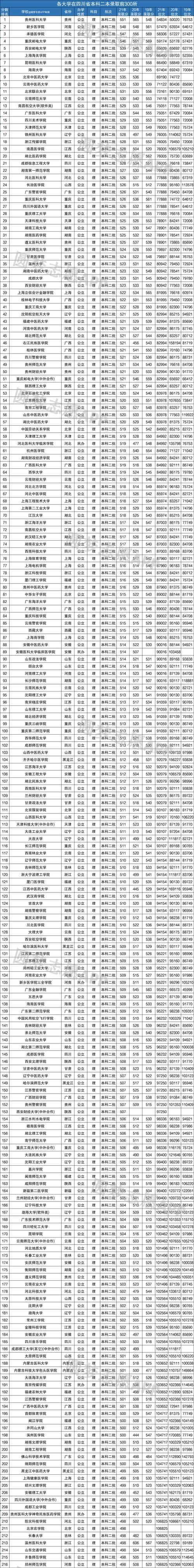 2022二本录取分数预测（21年二本录取）