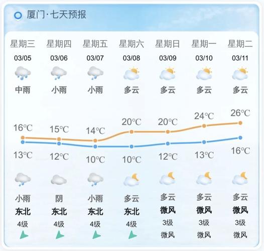 厦门天气预报15天（厦门天气预报15天最新消息）