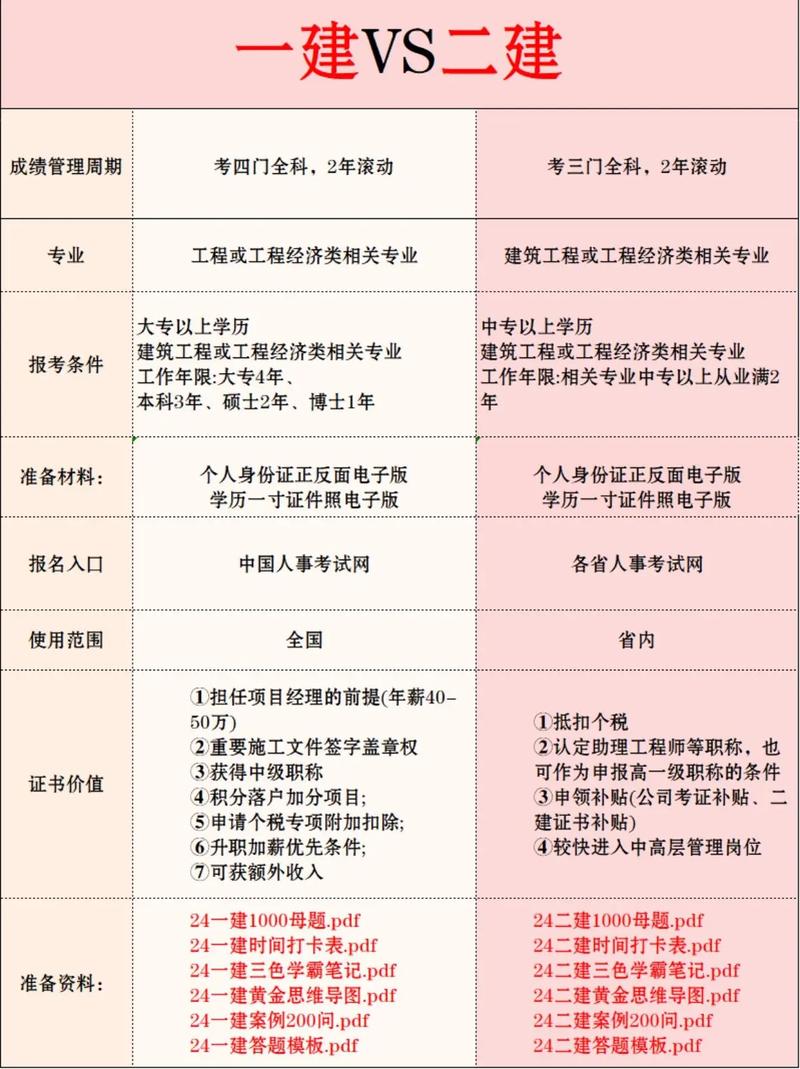 二建考试要求报名条件（普通人怎么报考二建）