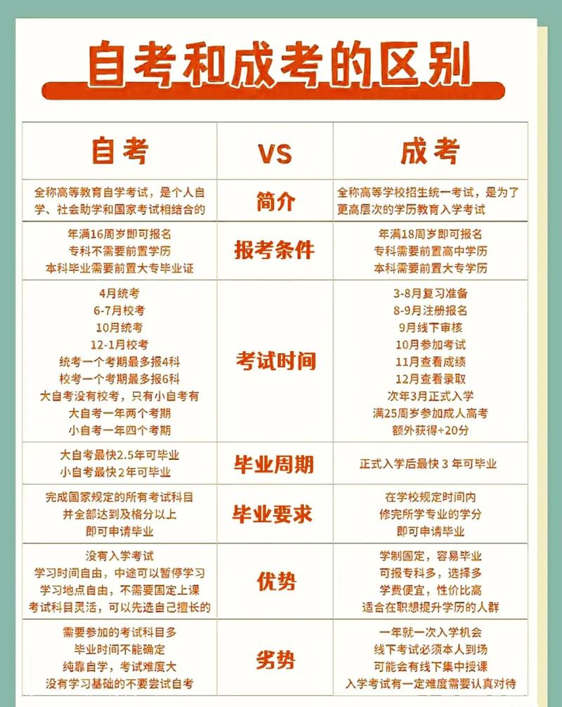 成考和自考的区别(专升本成考和自考的区别)