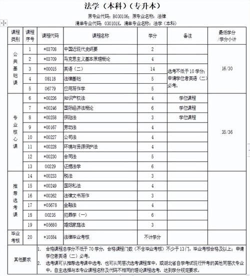 自考专业科目一览表（成人高考属于什么文凭）