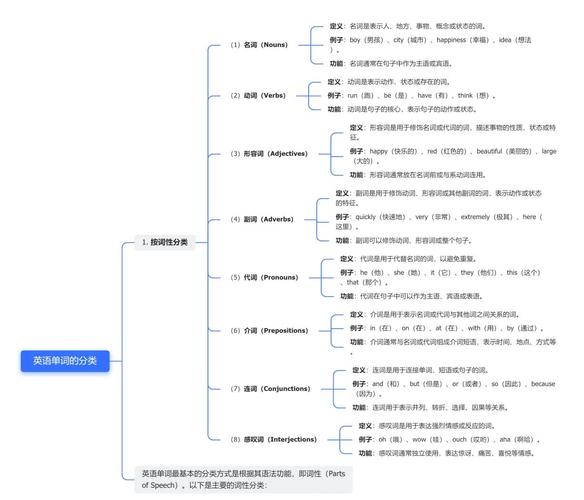 英语词性(英语词性思维导图)